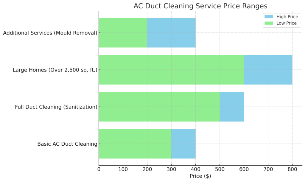 The average cost of Ac duct cleaning in Florida